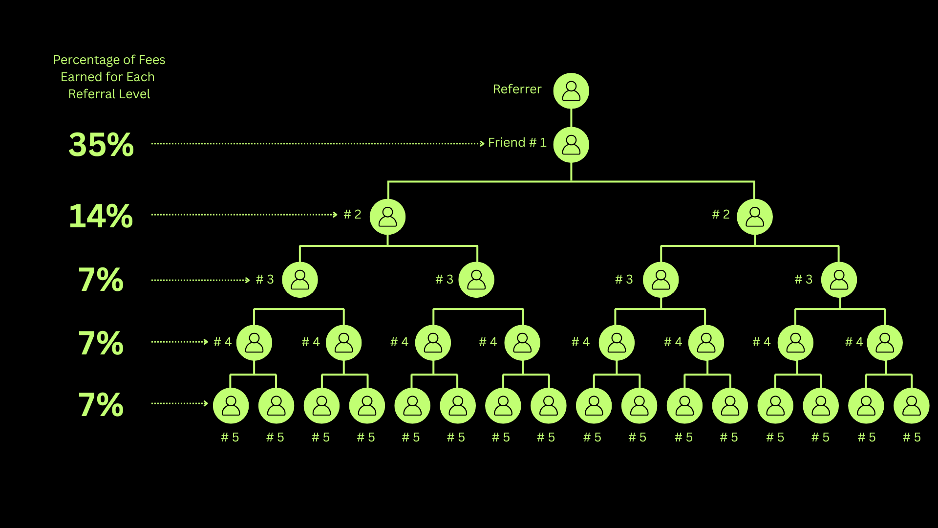 Referral Tree